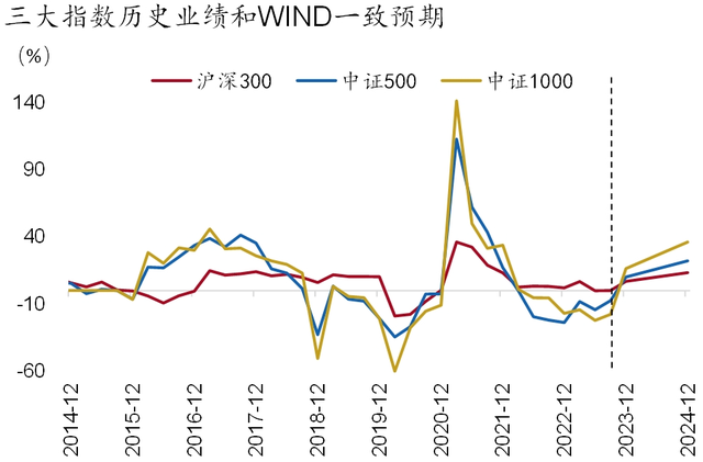 「招銀研究|權益指數月報」政策與流動性雙重助力,小市值風格優勢持續