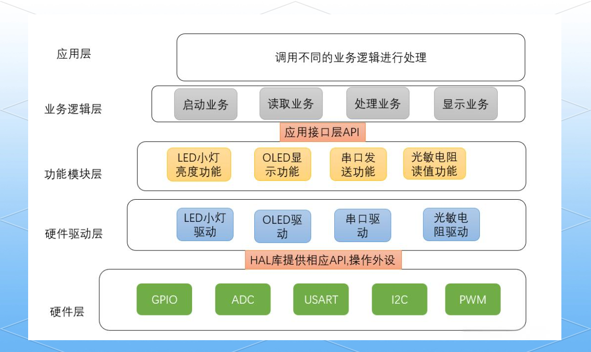 嵌入式软件分层框架设计的示例
