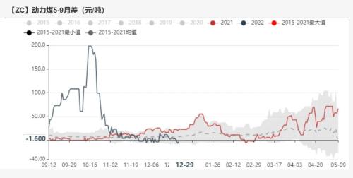 动力煤：煤价离常年均价还有一段路