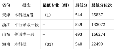 内蒙古医科大学分数线图片