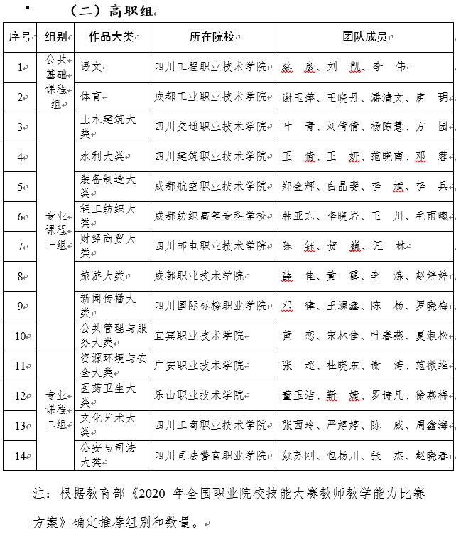 四川职业学校排名表图片