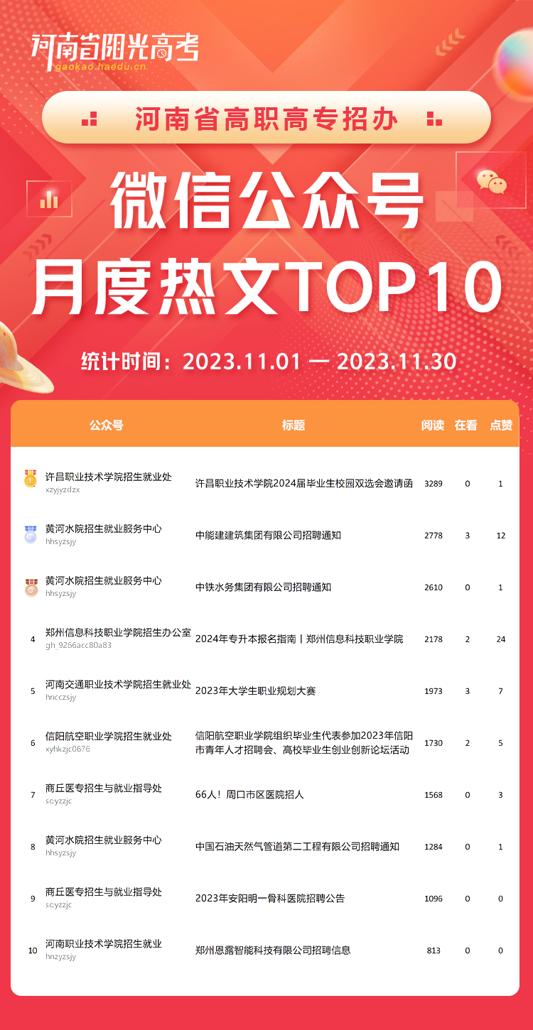 河南省高校招办微信公众号影响力分析_高校招办微信公众号排行榜_河南省专科学校排名榜
