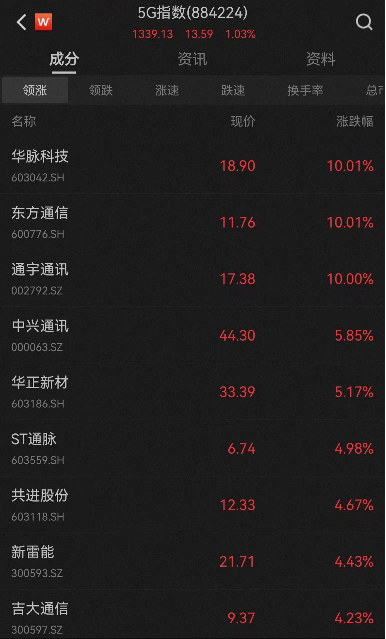 市場日報丨5g崛起,中興通訊股價創近3年新高;地產產業鏈全線走強;