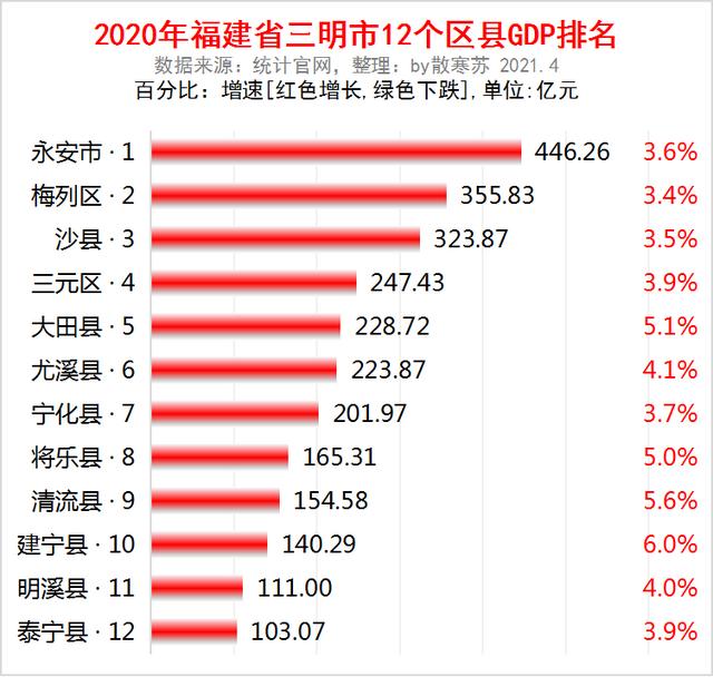 2020年福建三明市各区县gdp排名:永安市446亿排第一