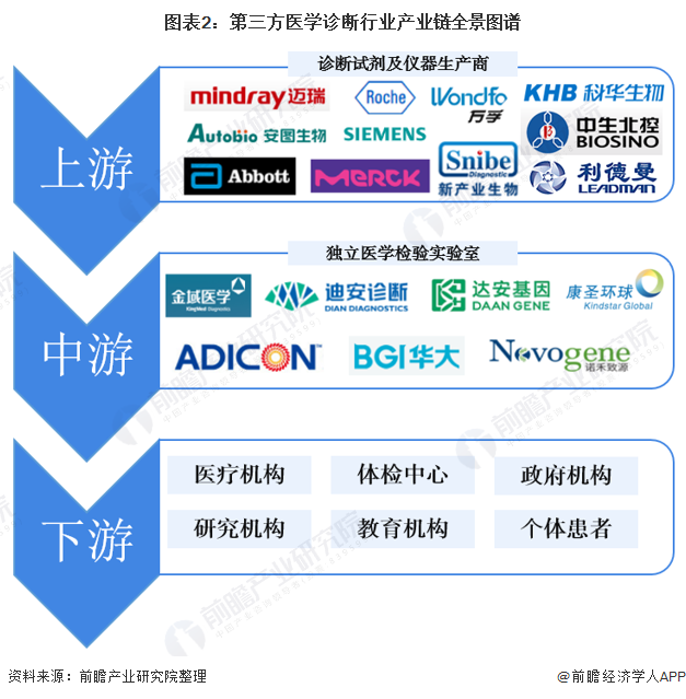 「干货」第三方医学诊断产业链全景梳理及区域热力地图