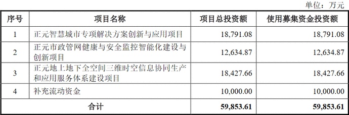 正元地信上市首日涨322 ipo募3.3亿两券商赚0.3亿