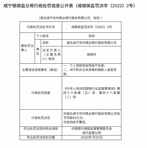 因个贷资金用途不合规等,湖北咸宁农商行被罚65万