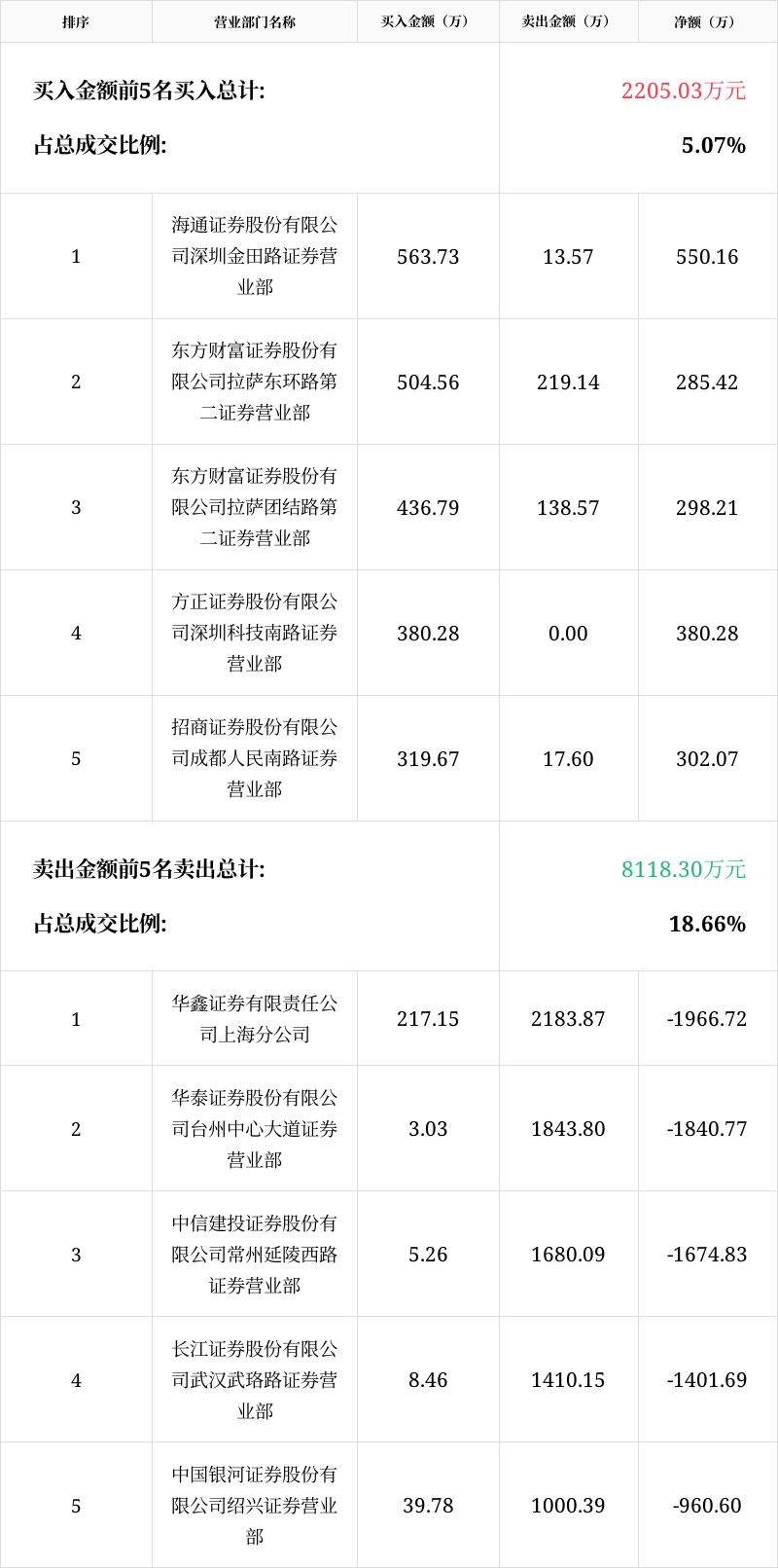 「龙虎榜」秋田微1月10日成交明细