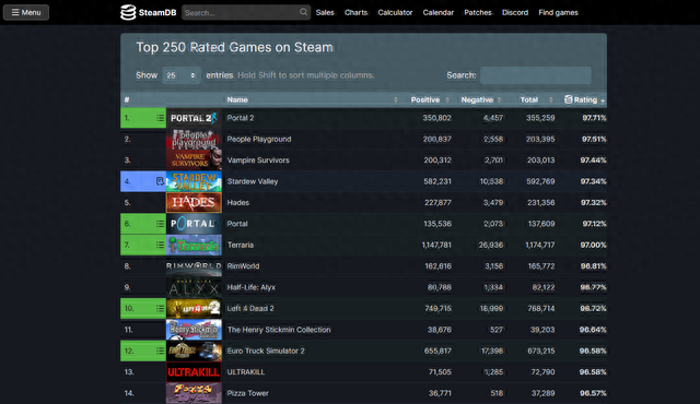 steam好評榜遊戲top10!第一名竟是?