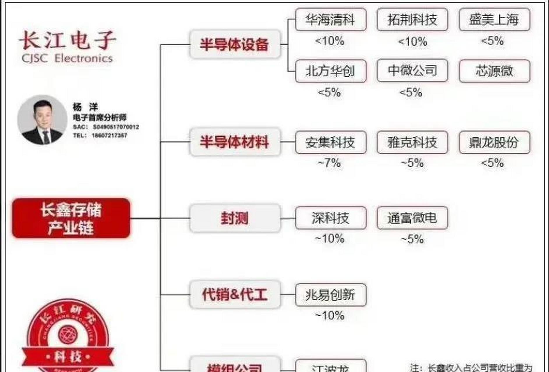 长鑫存储即将上市,产业链公司一览​