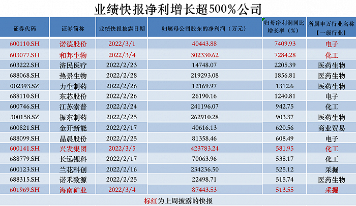 本週年報搶先看:諾德股份,和邦生物淨利增長超70倍這6家公司淨利增長