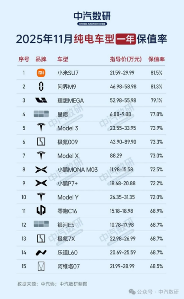 中国纯电车型一年保值率：小米SU7、问界M9、理想MEGA排前三