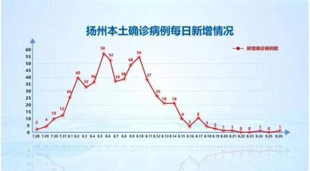 8月28日扬州疫情最新实时数据公布 扬州昨日新增确诊病例详情来了
