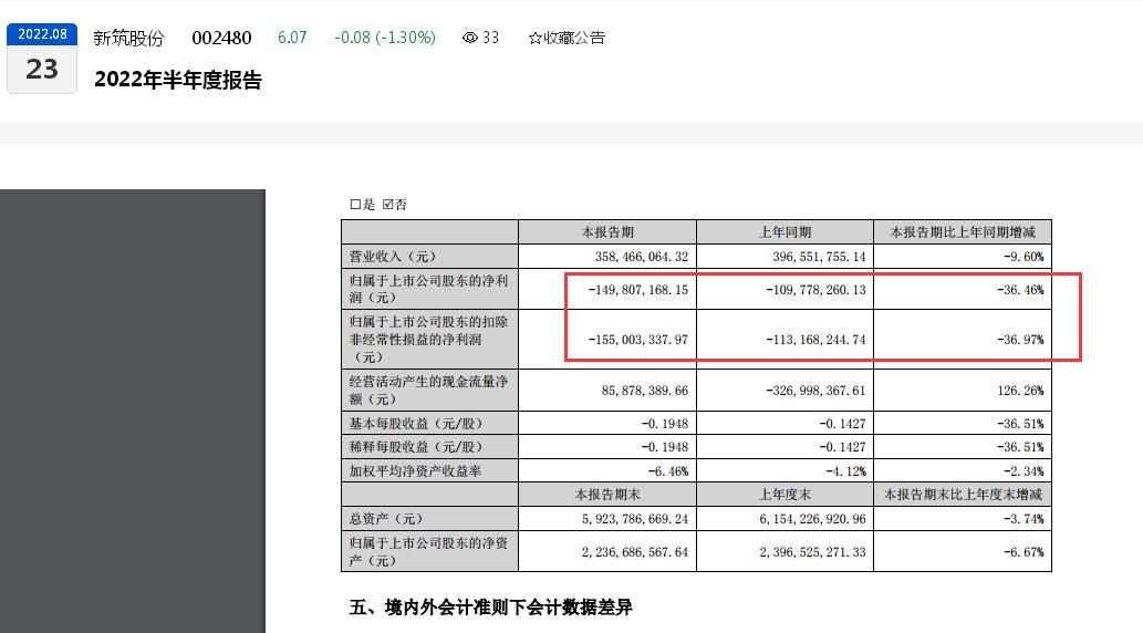 新筑股份2022年上半年营收、净利润“双降”：归母净利润亏损扩大至1.50亿元、轨道交通业务经营质量较差是亏损主因