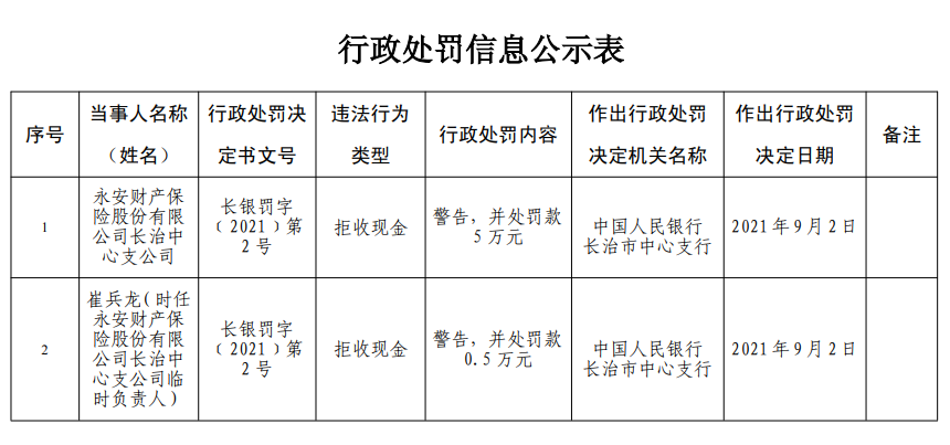 永安财险长治中心支公司违法被罚拒收现金