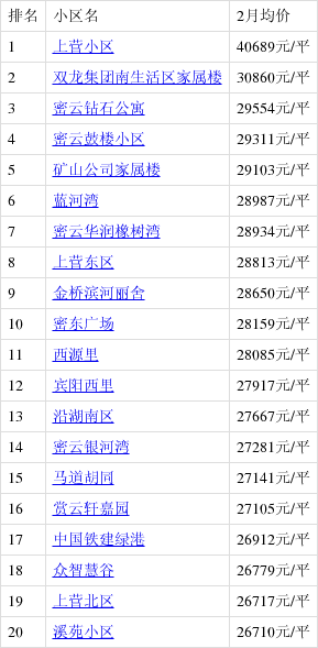 2月北京哪裡的房子有潛力?看密雲房價走勢