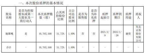 金字火腿控股股东施雄飚质押1070.35万股 用于融资