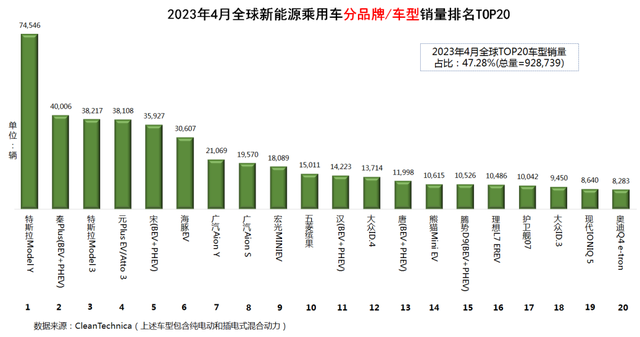 全球新能源汽車銷量排名(2023年4月):比亞迪又回來了;特斯拉又下去了