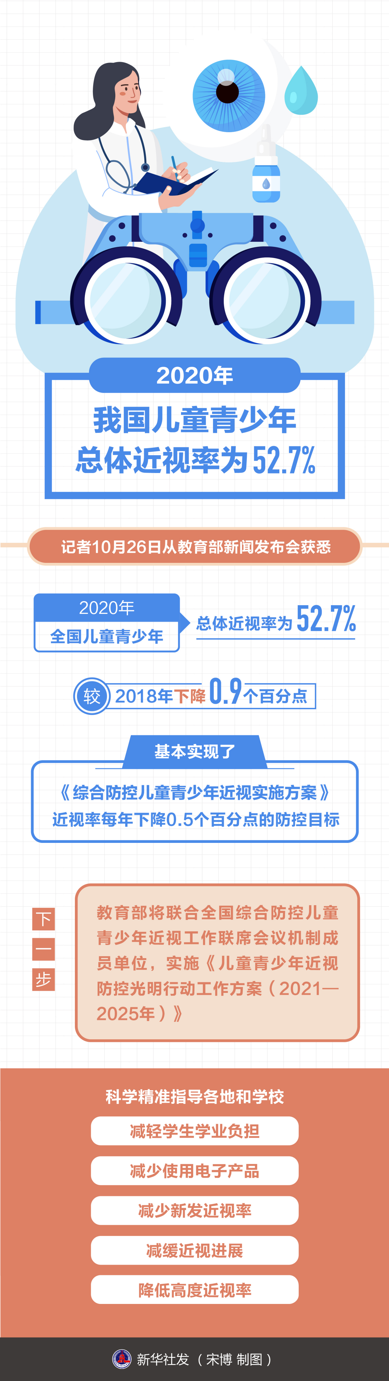 「教育」2020年我国儿童青少年总体近视率为52.7%