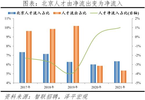 中国城市人才吸引力排名：2022