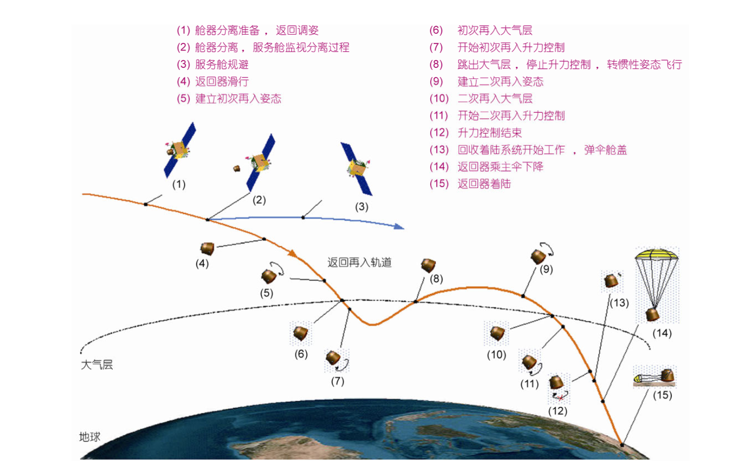 出发容易回家难,嫦娥五号为什么打个"水漂"才能到家?