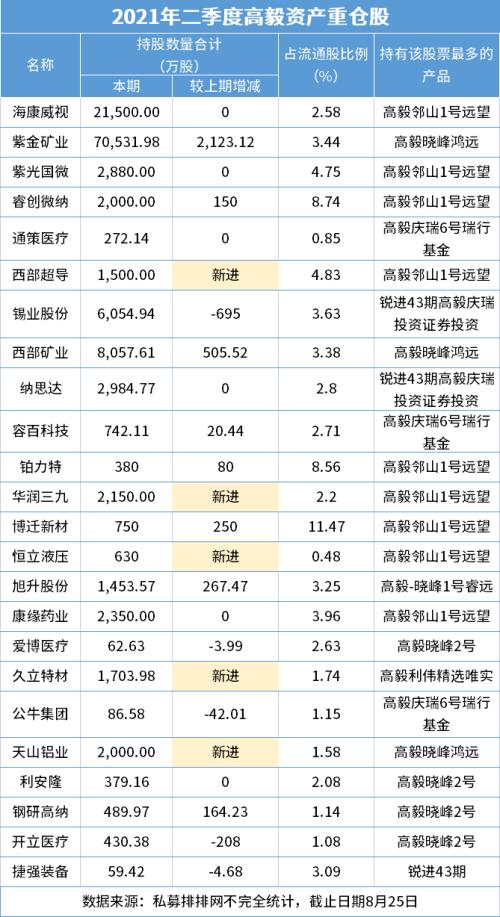 根据中报的数据披露,百亿私募高毅资产共增持重仓个股8只,减持重仓