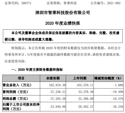 智莱科技2020年度净利2.39亿下滑16.24 国内销售收入较上年同期下降