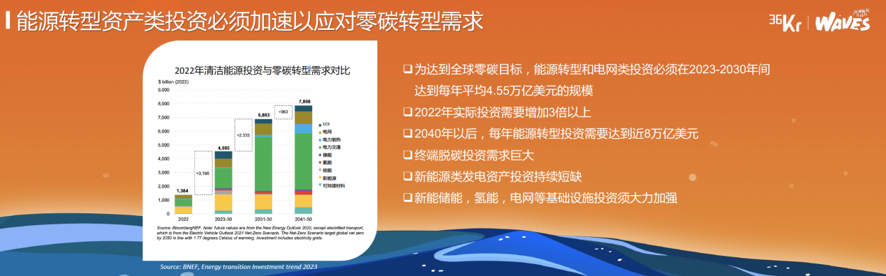 凯辉基金赵晶:双碳之下的明日世界|waves新浪潮大会