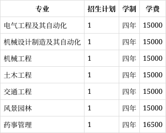 东南大学成贤学院2023年在四川各专业招生人数(2024填报参考)