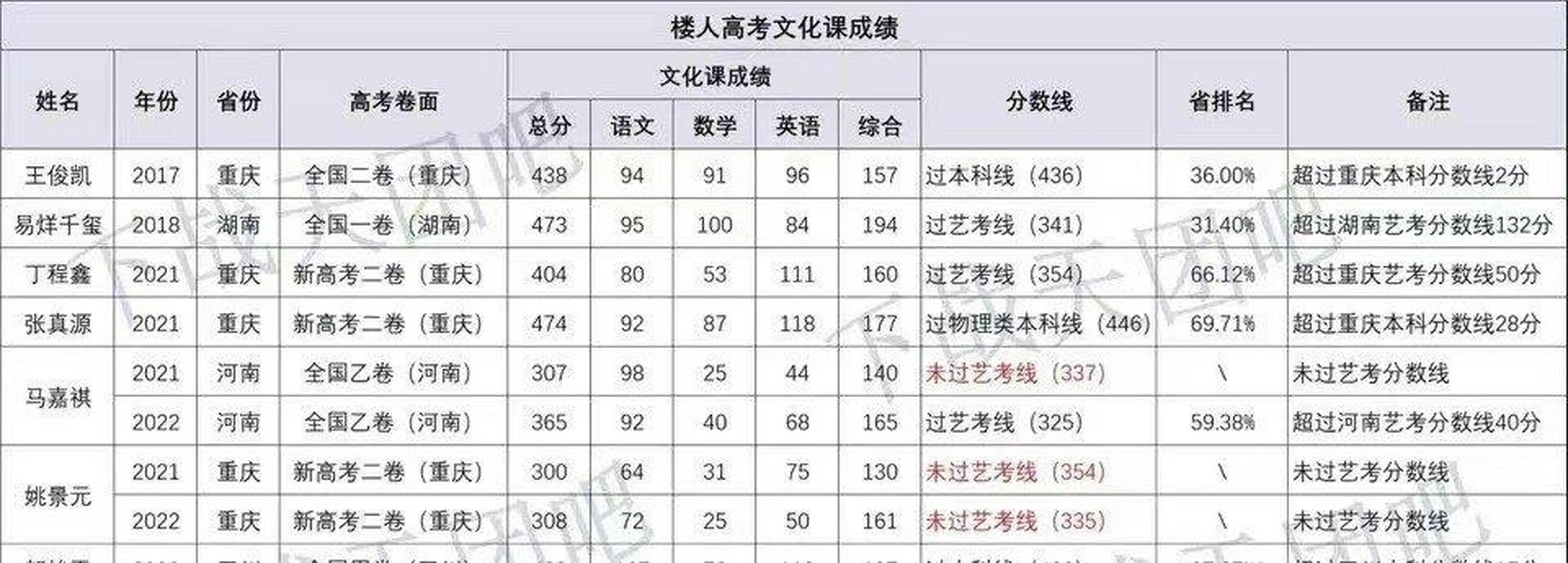 时代峰峻高考成绩图片