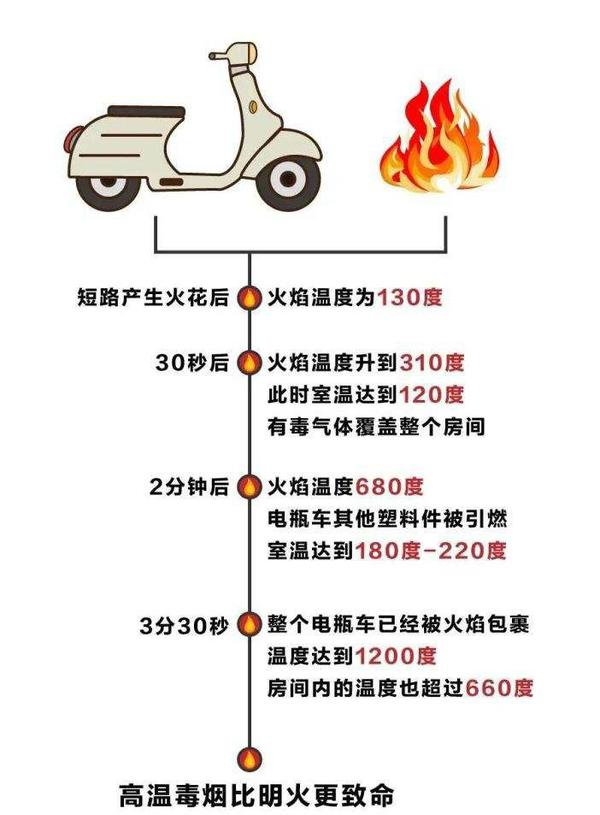 进年电动车充电起火爆炸频发是什么原因?科普电动车充电常识