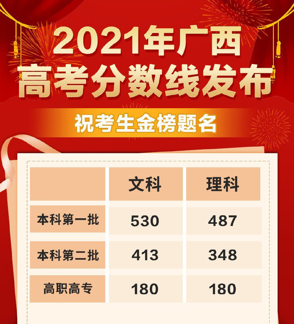 2021广西高考分数线公布,文科第一批530分,理科第一批487分