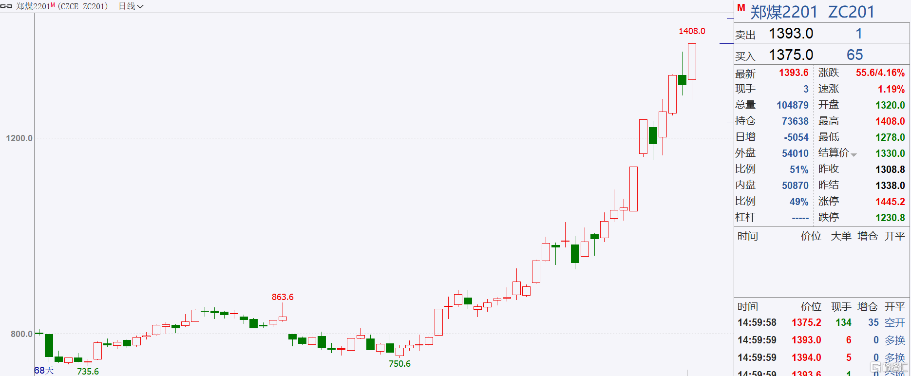 港股异动|煤炭股逆势上涨 动力煤期货首次突破1400元/吨