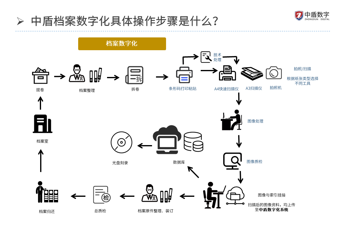 档案数字化加工流程图图片