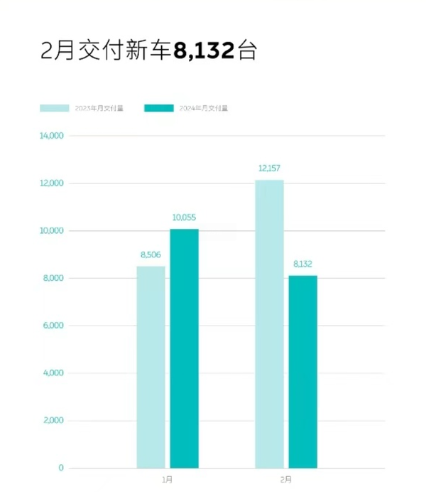 蔚来2月交付新车8132台 已累计交付467781台汽车-第2张-科技-土特城网