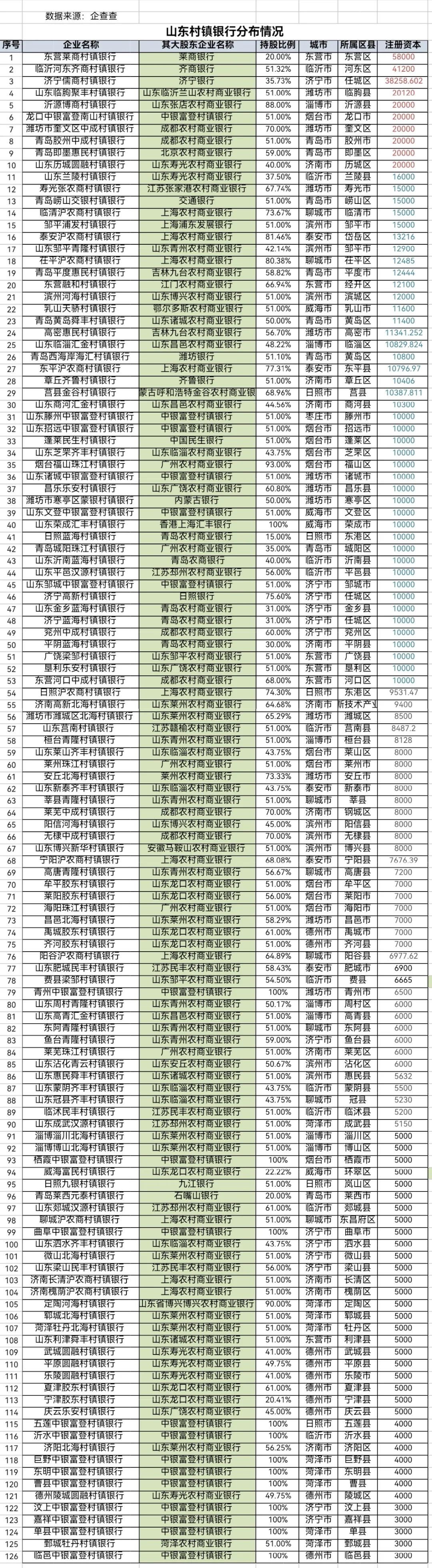 山东村镇银行大揭秘:全省126家,大股东多是农商行(附名单)