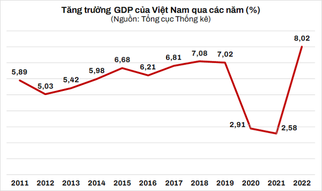 2022年,越南gdp增速8.02,增幅居十年来最高