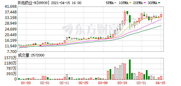 开拓药业-B完成发行3048.75万股新股份