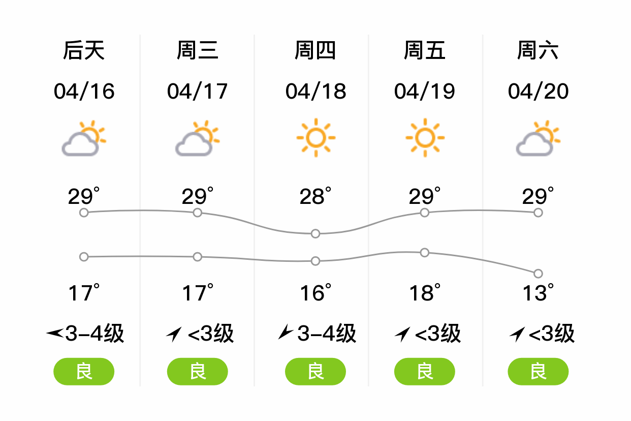 「玉溪澄江」明日(4/15),多云,17~29℃,无持续风向 3级,空气质量良