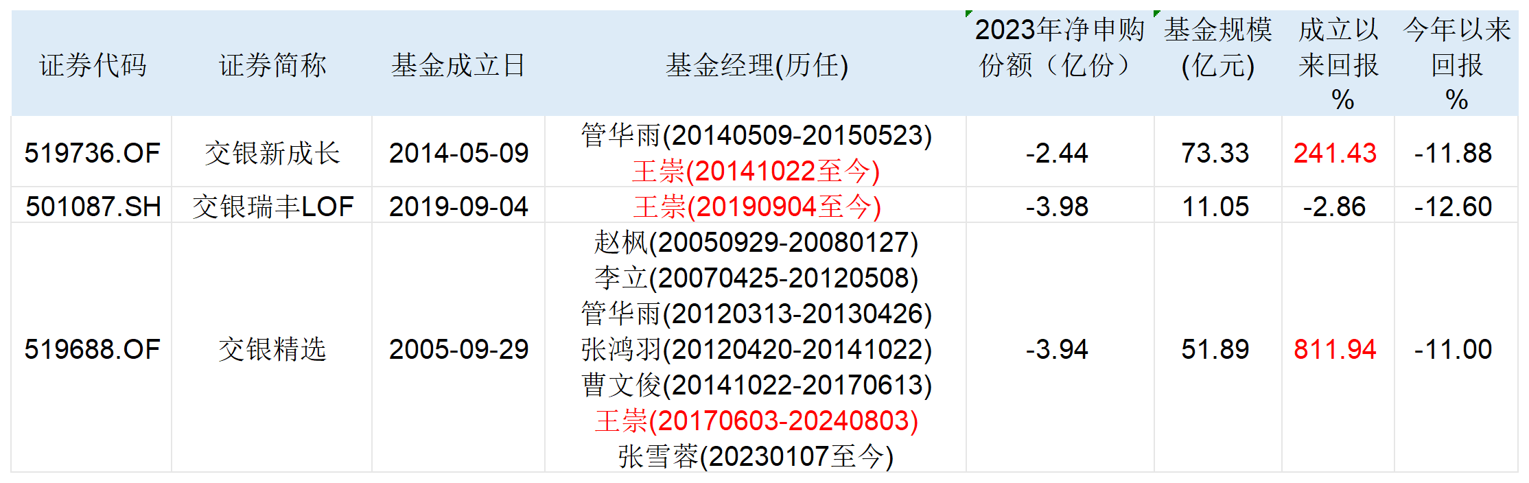 交银新成长王崇图片