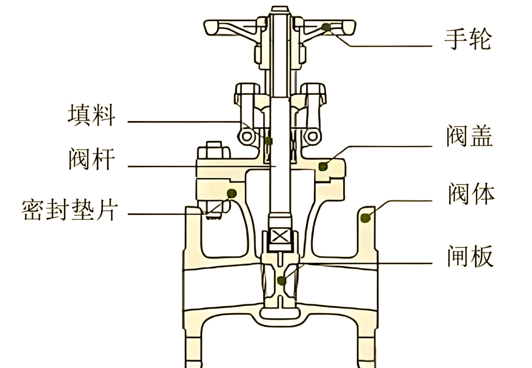 —深入了解闸阀的结构与原理