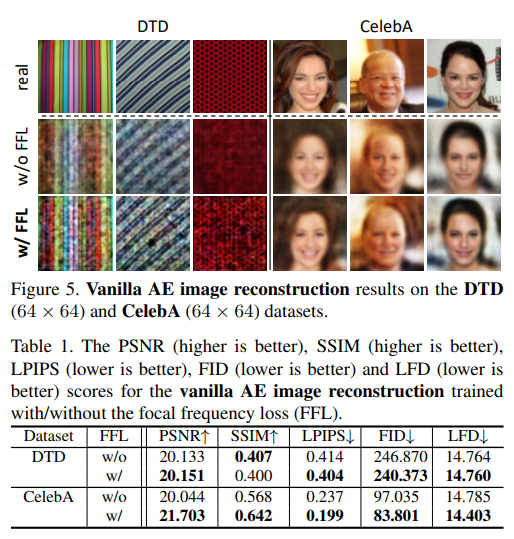 focal frequency loss 提升图像重建和图像合成的质量 iccv2021