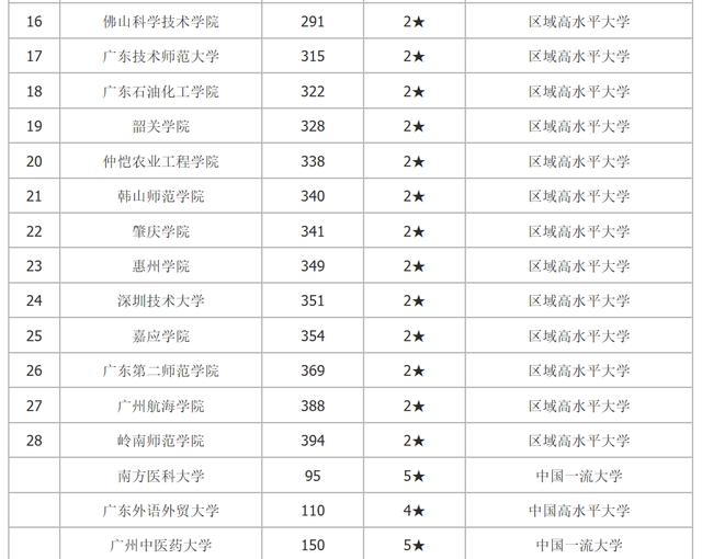 2020广东省大学最新排名,需要了解的可查阅