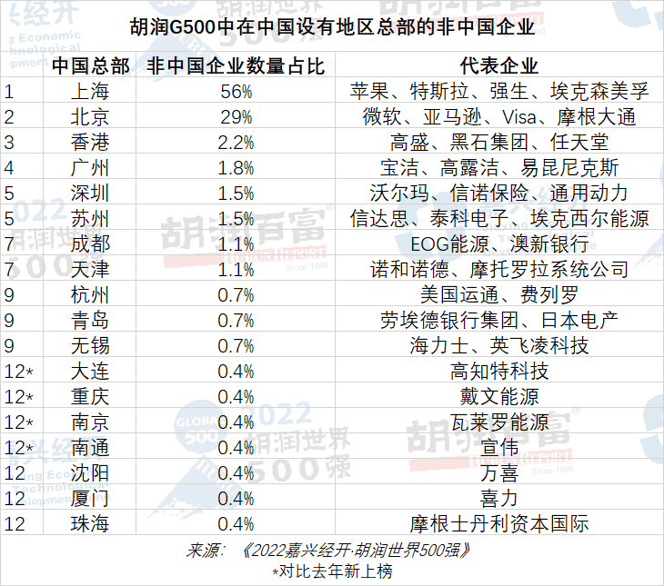 300多家世界五百强企业在中国设地区总部35家中国公司