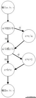 全程軟件測試(一一七):白盒測試方法—讀書筆記