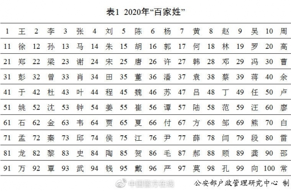 2020年百家姓排名 李姓共72 6万人 你的姓排第几?