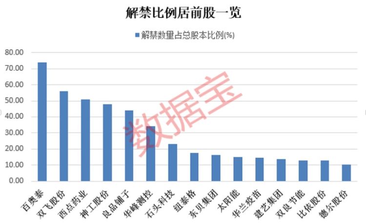 下週解禁市值超600億元 半導體測試機龍頭壓力最大