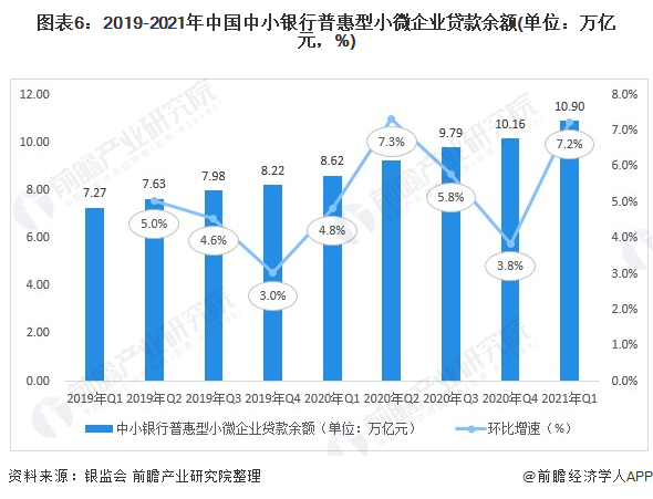 2021年中国中小企业融资市场现状分析 中小银行融资支持更持续