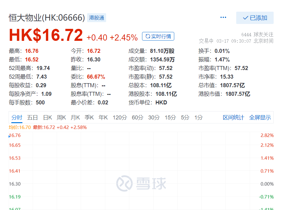 恒大物业股价涨2.5% 2020净利同比增184%