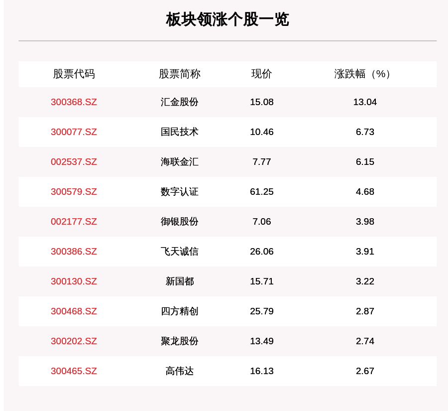 数字货币板块走强,21只个股上涨,汇金股份上涨13.04%